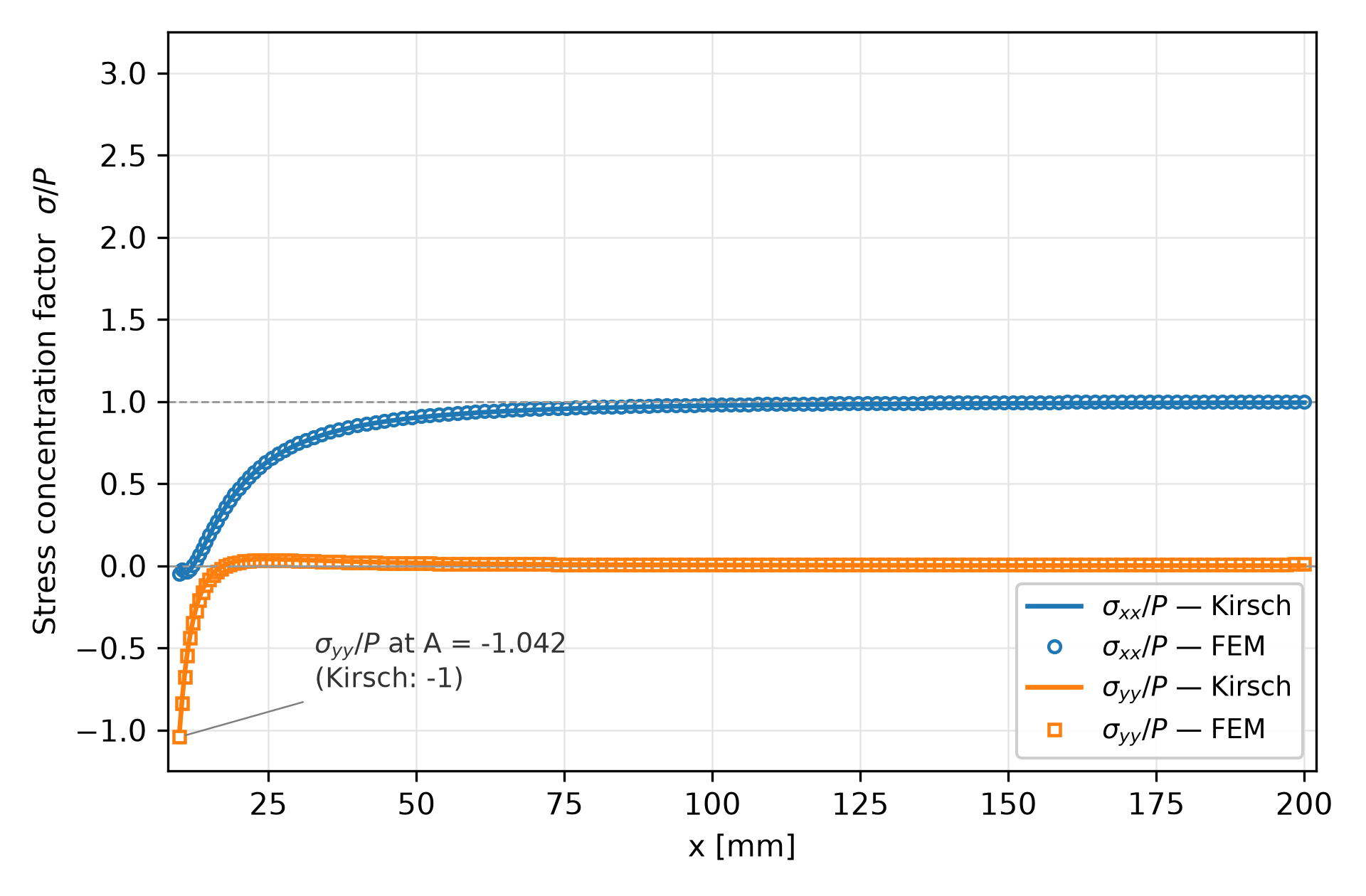 Normalized stresses along symmetry line AG, FEA vs Kirsch solution, compressive sigma yy limited to a small zone near the hole edge