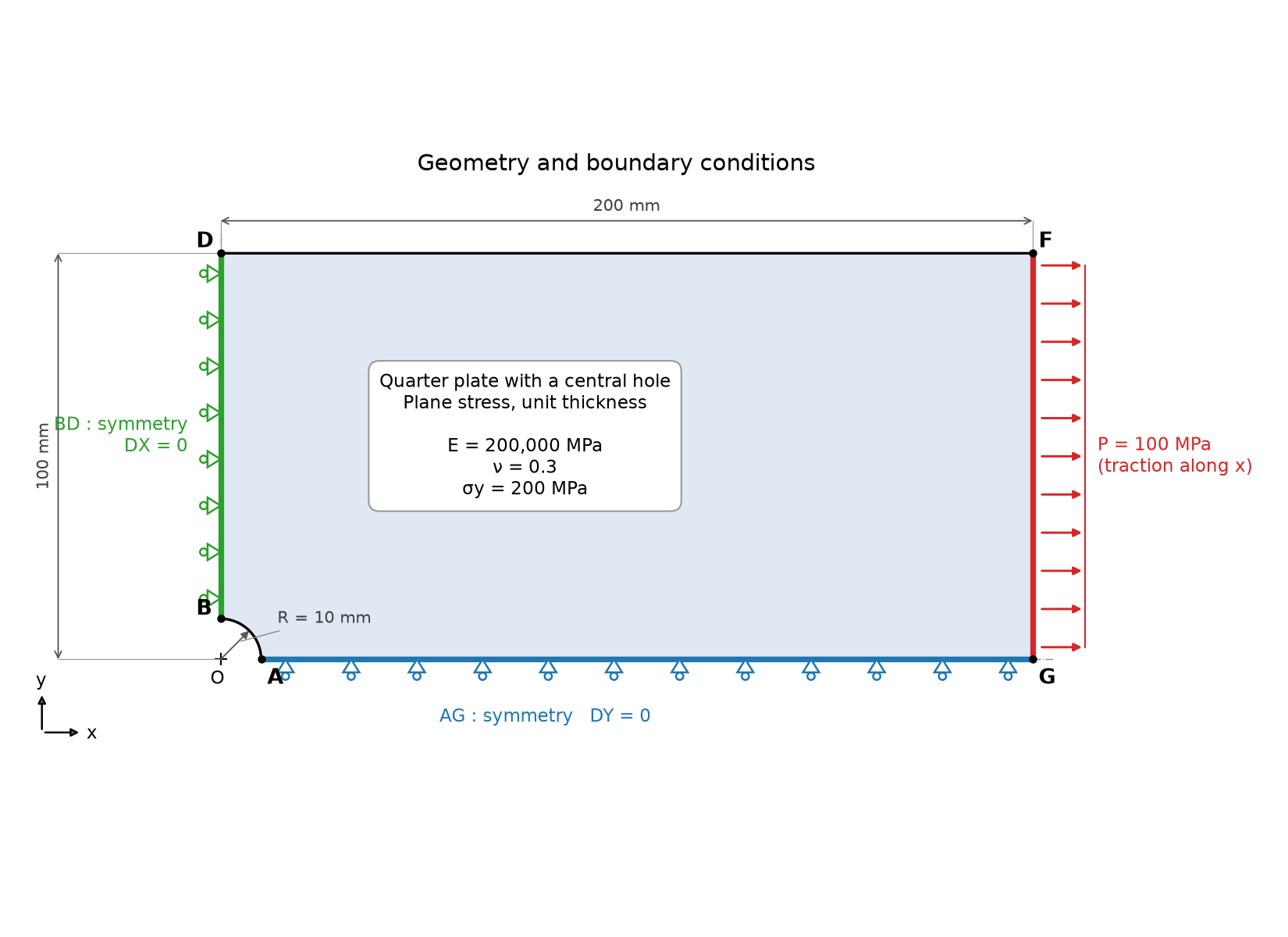 Quarter model of a 400 by 200 mm steel plate with a 20 mm central hole: symmetry conditions on edges BD and AG, 100 MPa tensile traction on edge FG