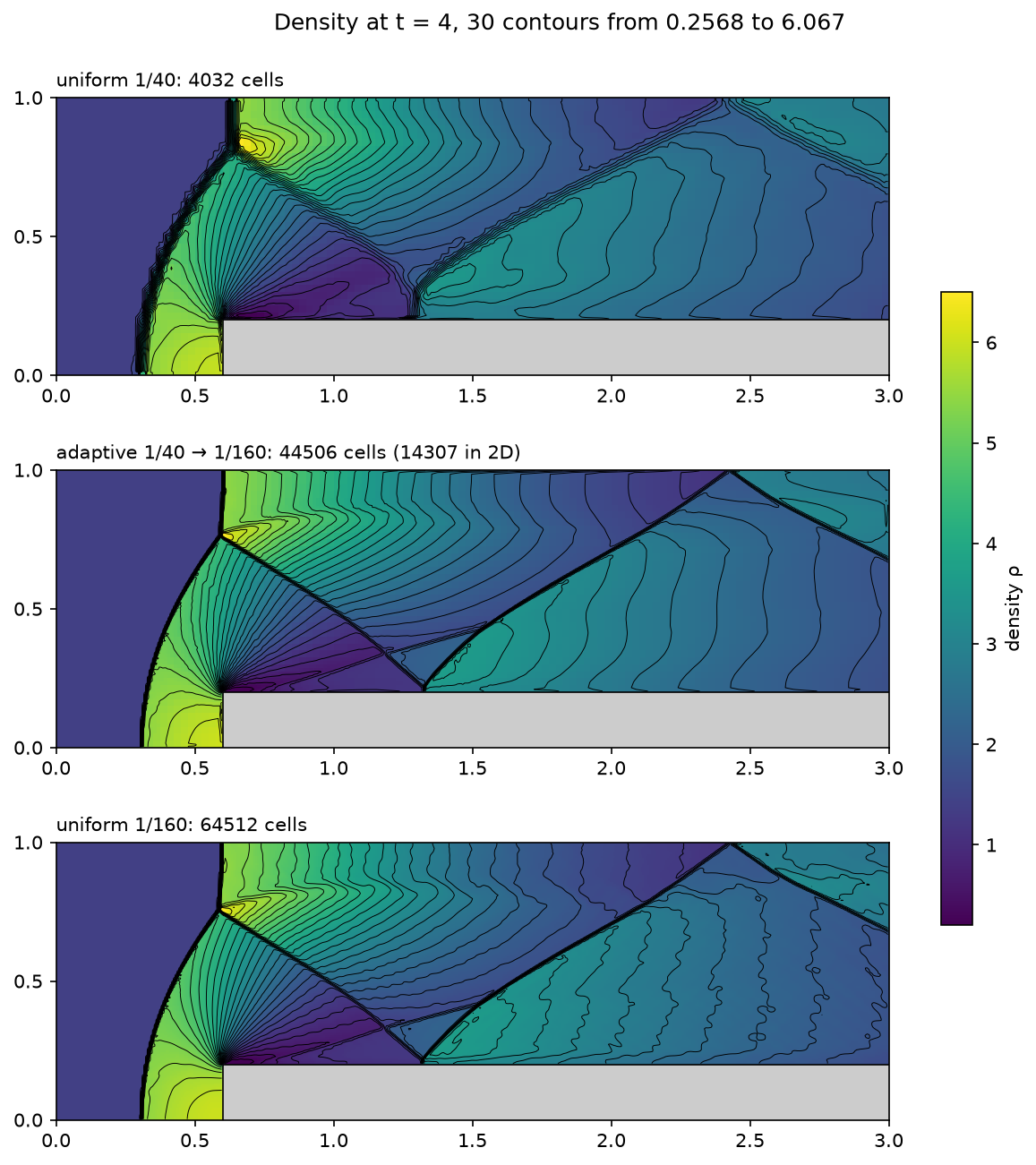 Density at t = 4 on the uniform 1/40 mesh, the adapted mesh and the uniform 1/160 mesh: bow shock, Mach stem, reflected shocks and slip line, sharp on the last two