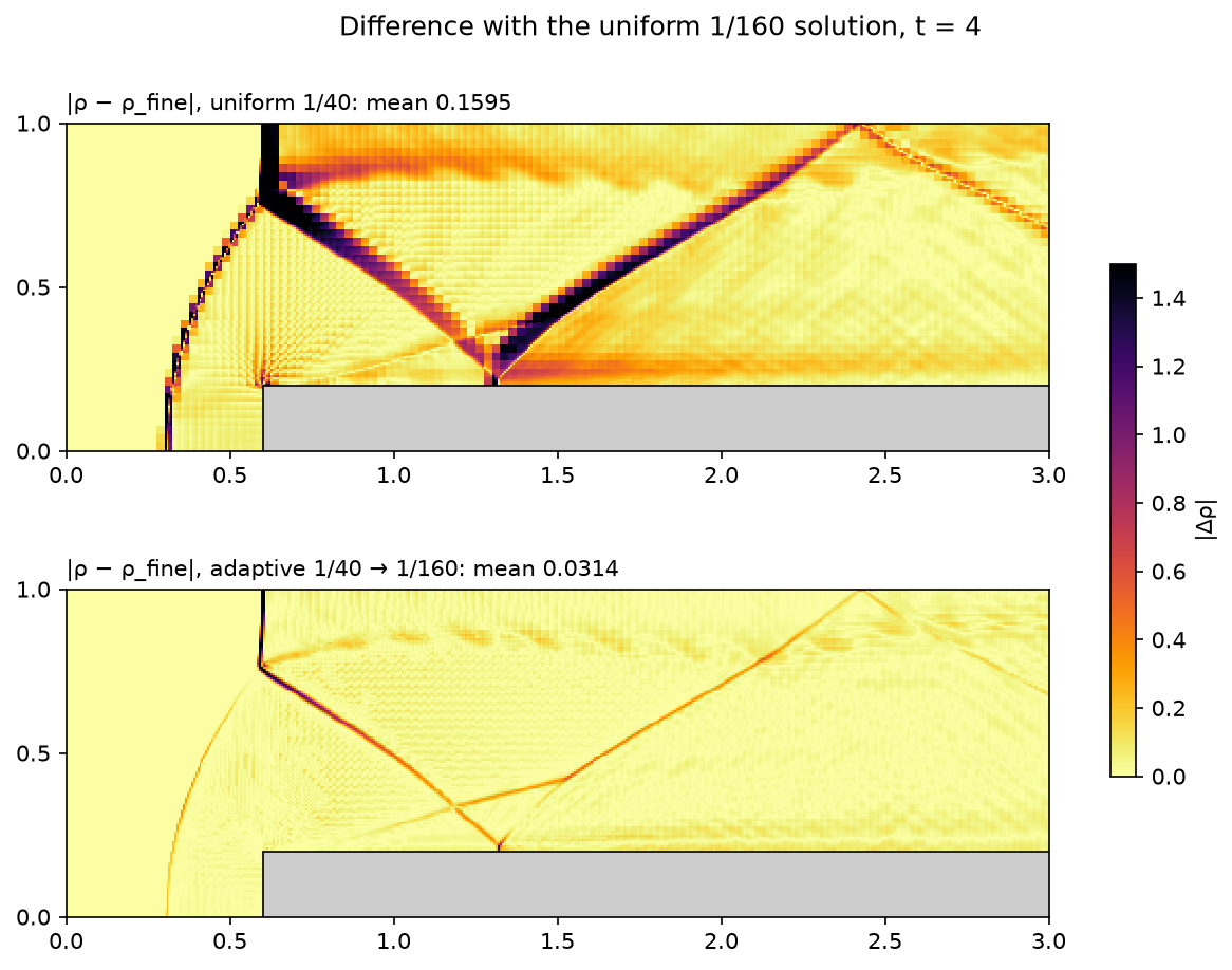 Density difference with the uniform 1/160 solution, for the uniform 1/40 mesh and for the adapted mesh