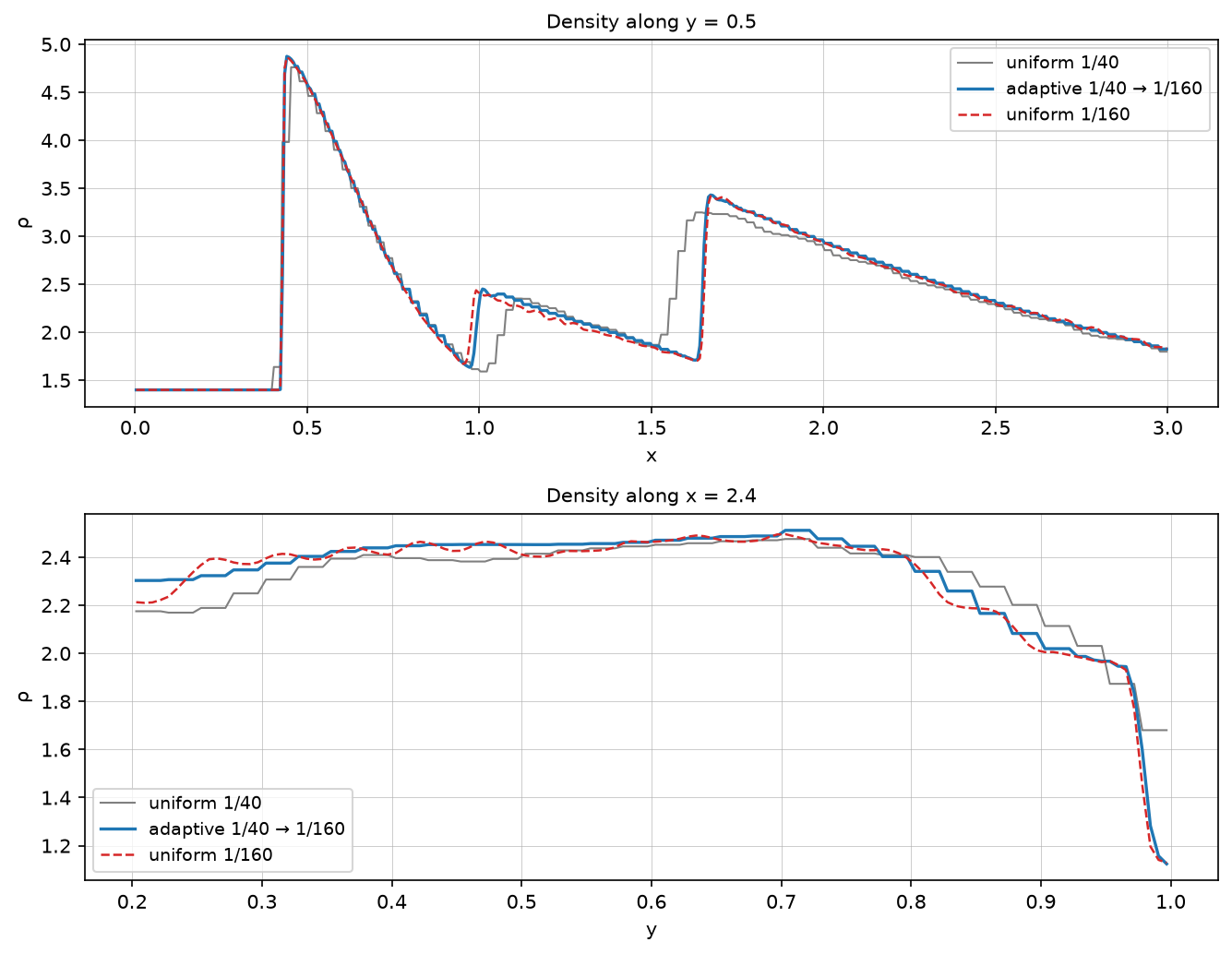 Density along y = 0.5 and along x = 2.4 for the three meshes