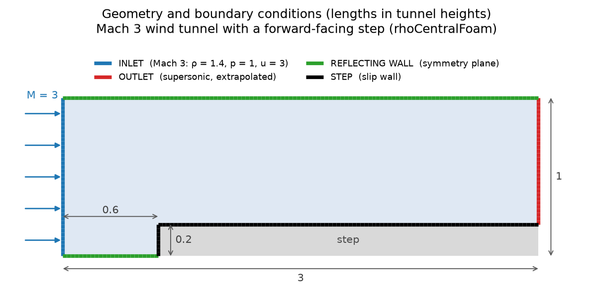 Computational domain: a tunnel 3 long and 1 high, with a step 0.2 high starting at x = 0.6; Mach 3 inlet on the left, supersonic outlet on the right, reflecting walls elsewhere