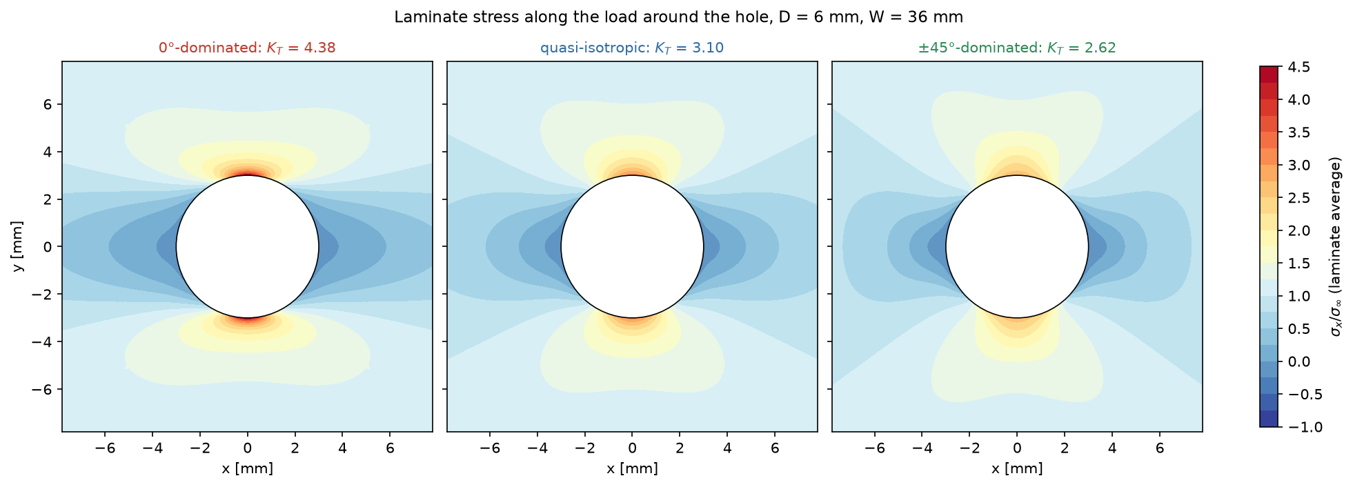 Maps of the stress along the load around the hole for the three lay-ups: the 0°-dominated laminate concentrates it most, K_T = 4.38, against 3.10 and 2.62