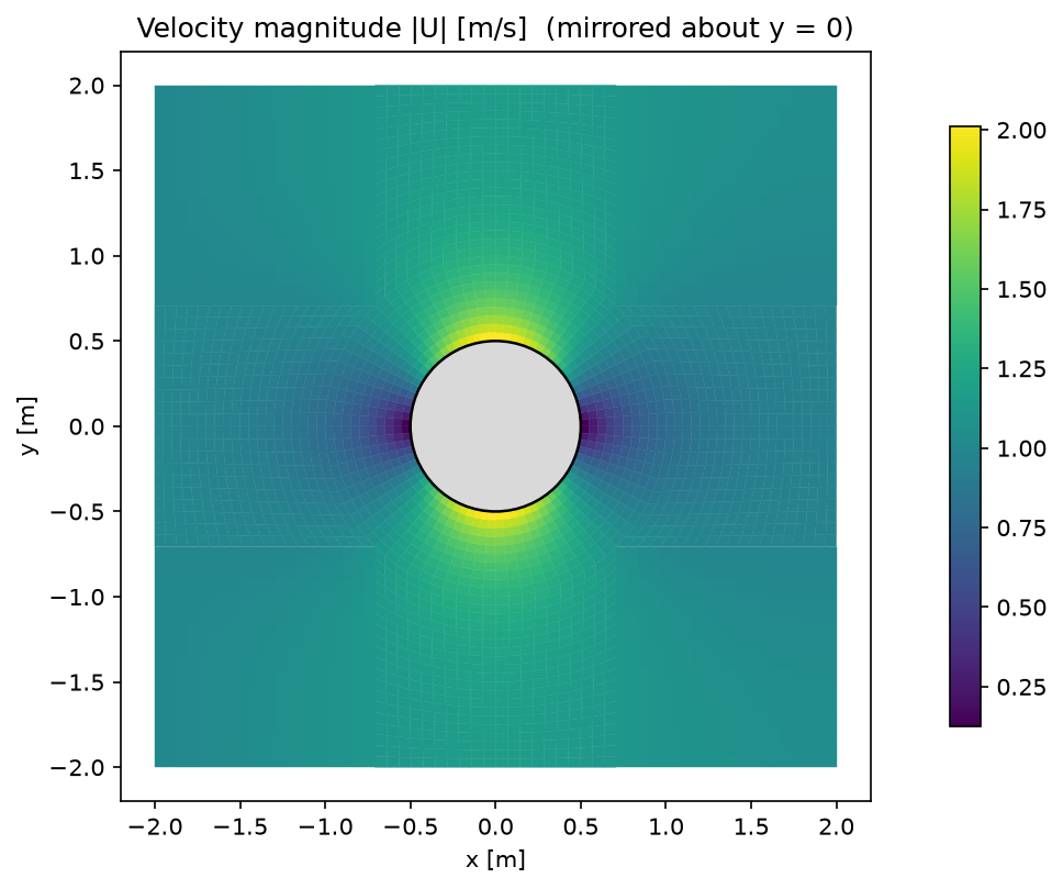 Velocity magnitude around the cylinder, mirrored about the axis: near zero at the front and rear stagnation points, about twice the free-stream speed at the top and bottom