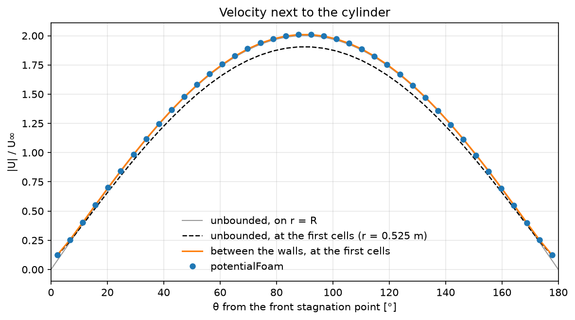 Speed in the cells next to the cylinder against the angle from the front stagnation point, compared with the analytical solutions for an unbounded stream and for a stream between two walls