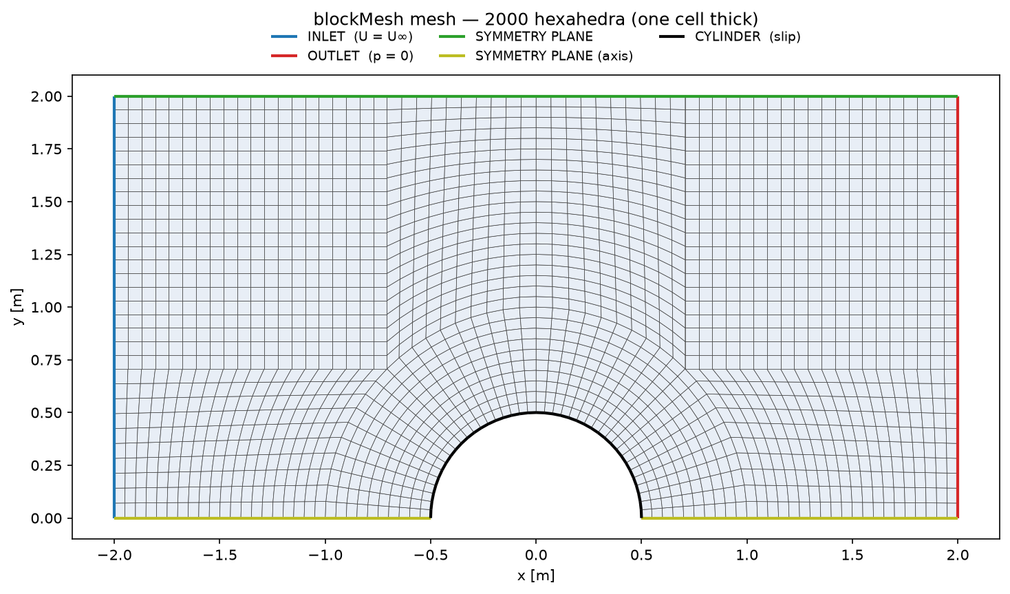 Structured blockMesh mesh of 2000 hexahedra: an O-grid ring around the cylinder and Cartesian blocks outside it