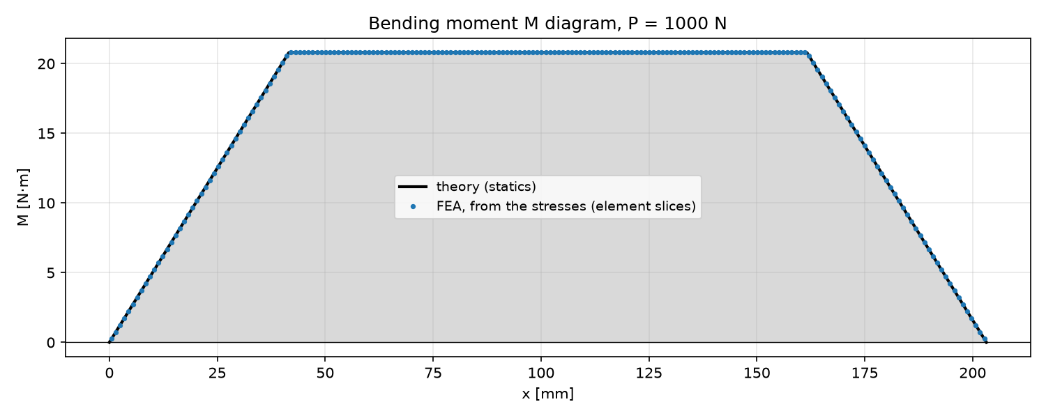 Bending moment diagram: FEA from the stresses, rising to 20.8 N m at the load points and constant between them, on the statics diagram