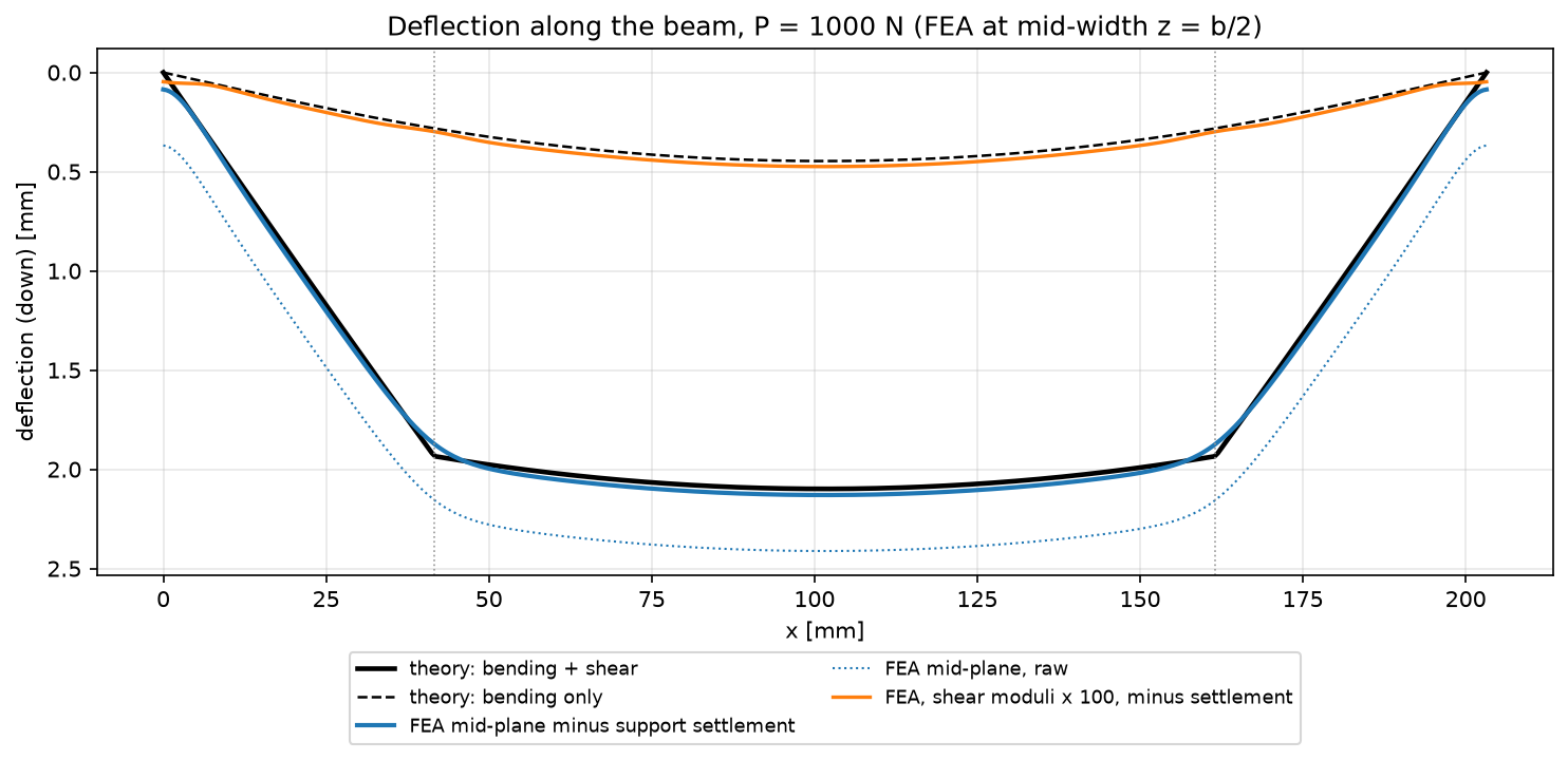 Deflection along the beam: FEA mid-plane minus the support settlement follows sandwich beam theory, with rounded corners at the load points
